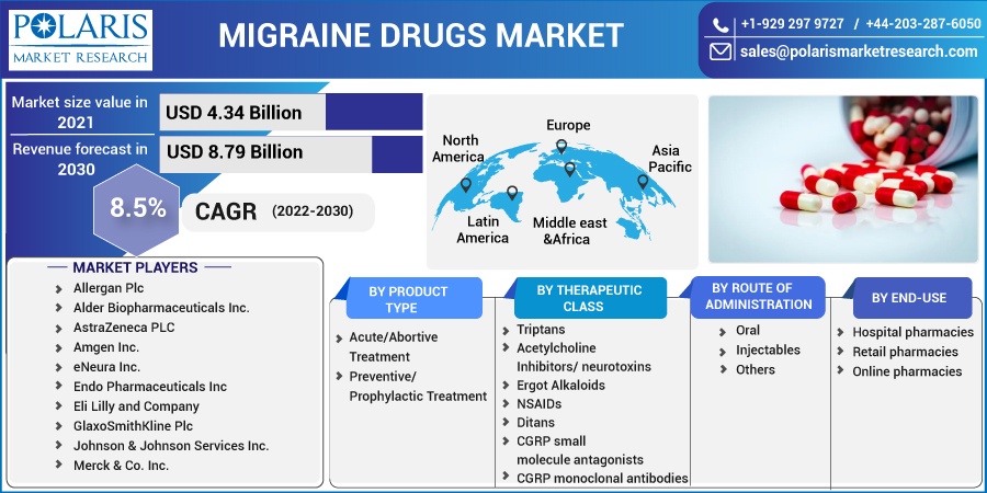 Migraine Drugs Market