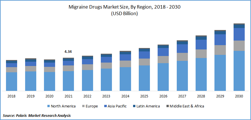Migraine Drugs Market Size