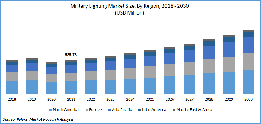 Military Lighting Market Size