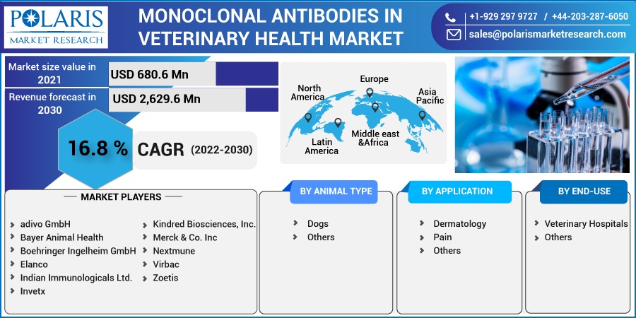 Global Monoclonal Antibodies in Veterinary Health Market Size Report, 2022  - 2030