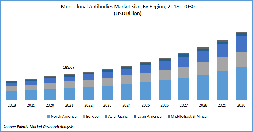 Monoclonal Antibodies Market Size