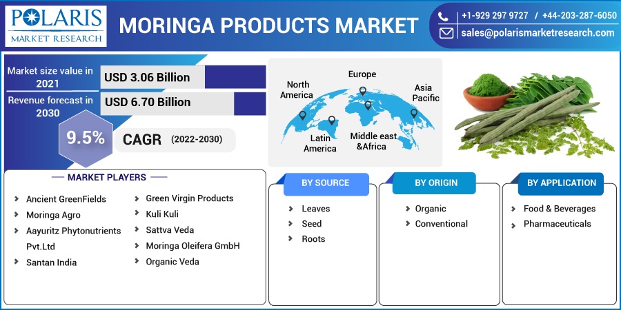 Moringa Products Market