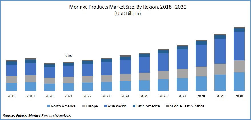 Moringa Products Market Size