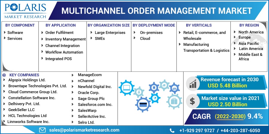 Multichannel Order Management Market