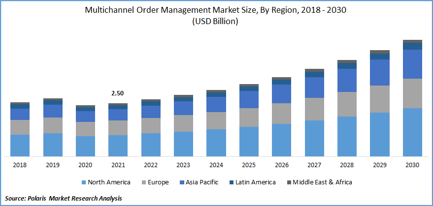 Multichannel Order Management Market Size