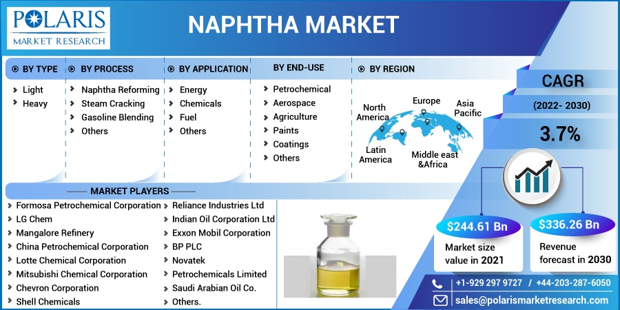 Naphtha Market