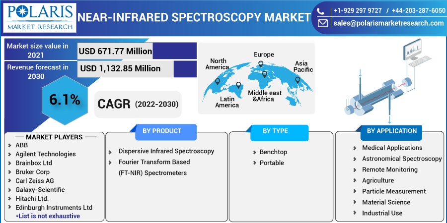 Near-infrared Spectroscopy Market