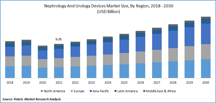 Nephrology and Urology Devices Market Size