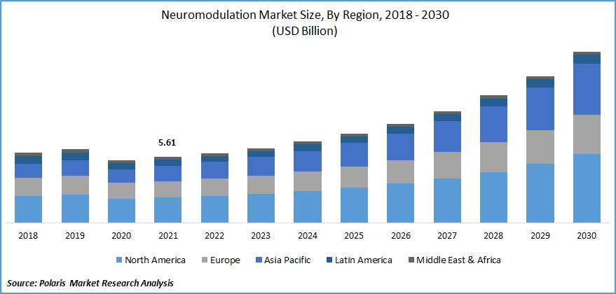 Neuromodulation Market Size