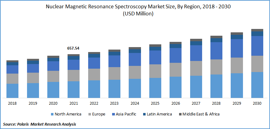 Nuclear Magnetic Resonance Spectroscopy Market Size