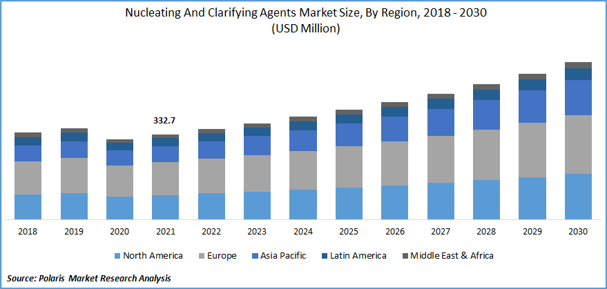Nucleating And Clarifying Agents Market Size
