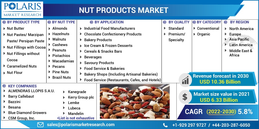 Nut Products Market