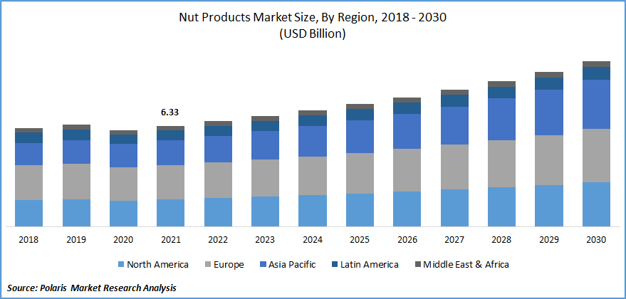Nut Products Market Size