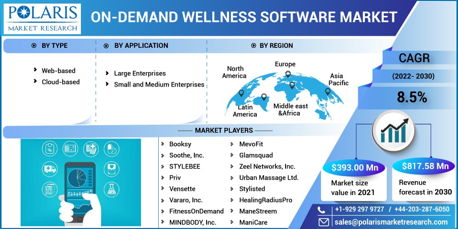 On-demand Wellness Software Market
