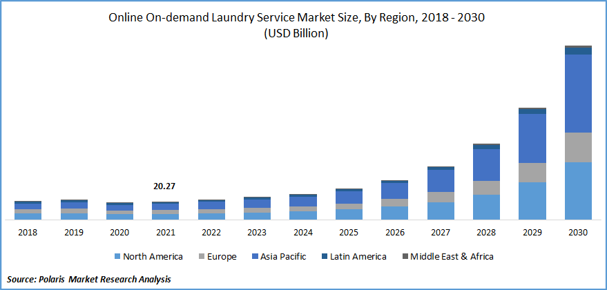 Online On-demand Laundry Service Market Size