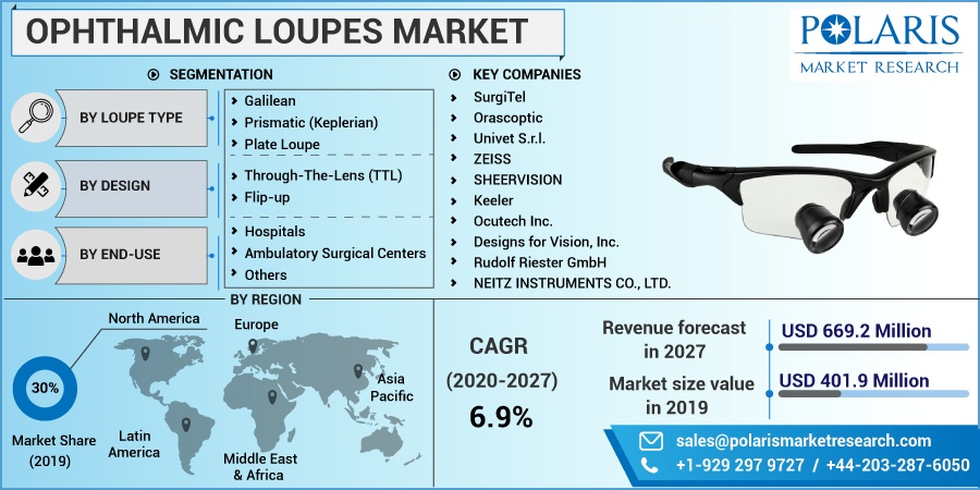 Ophthalmic Loupes Market