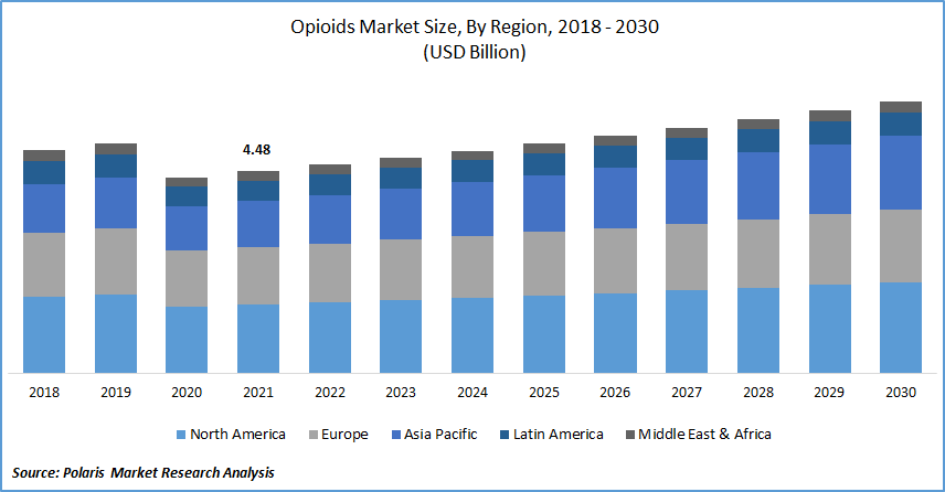Opioid Market Size