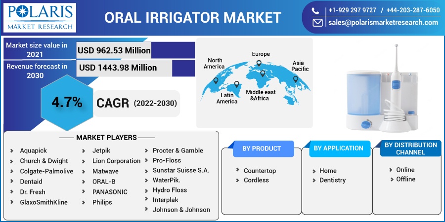 Oral Irrigator Market