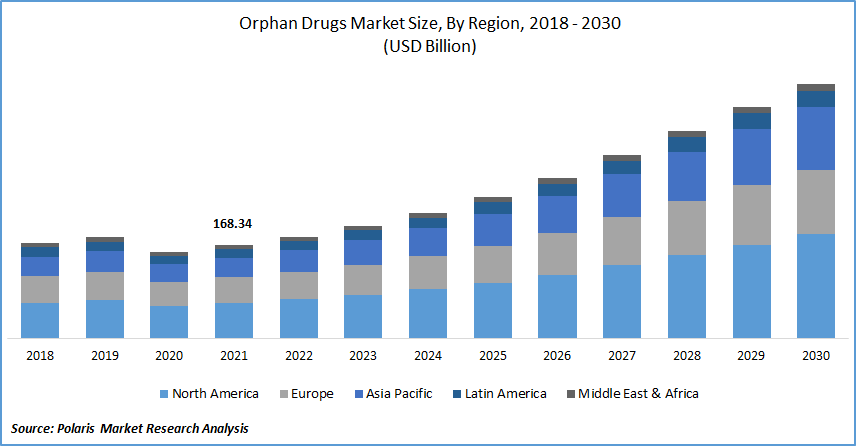 Orphan Drugs Market Size