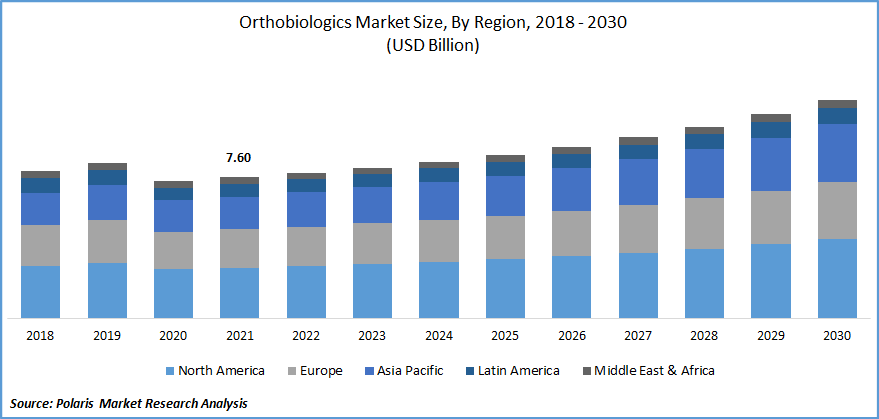 Orthobiologics Market Size