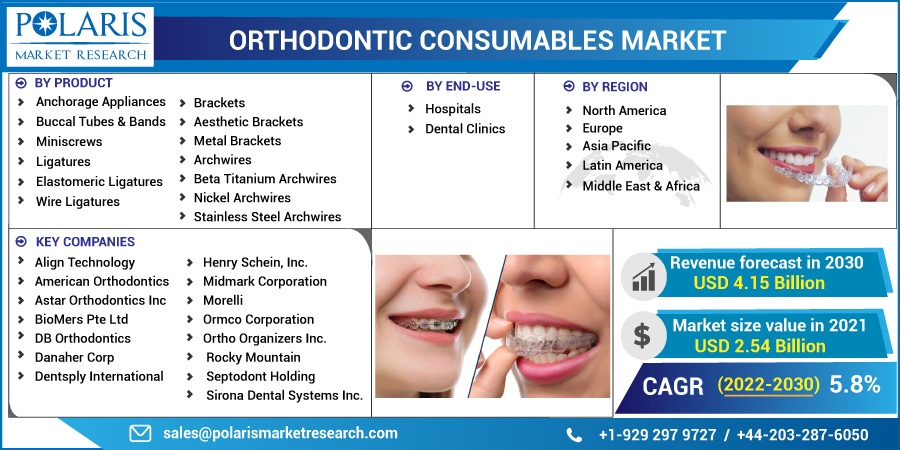 Orthodontic Consumables Market