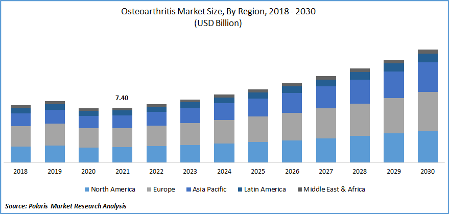 Osteoarthritis Market Size