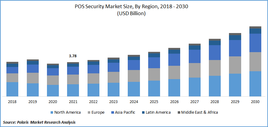 POS Security Market Size