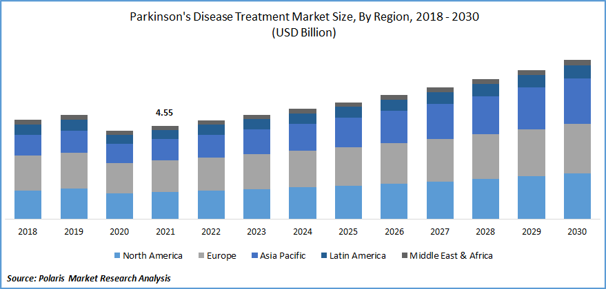 Parkinson's Disease Treatment Market Size