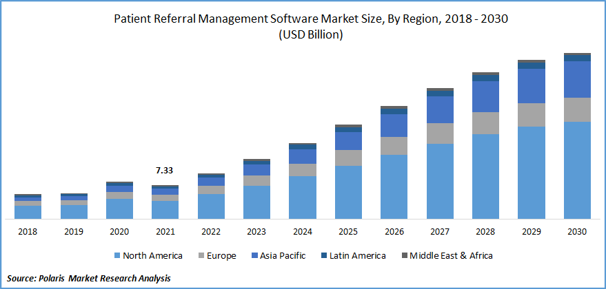 Patient Referral Management Software Market Size