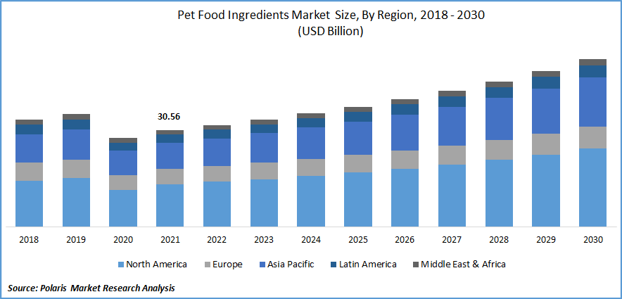 Pet Food Ingredients Market Size