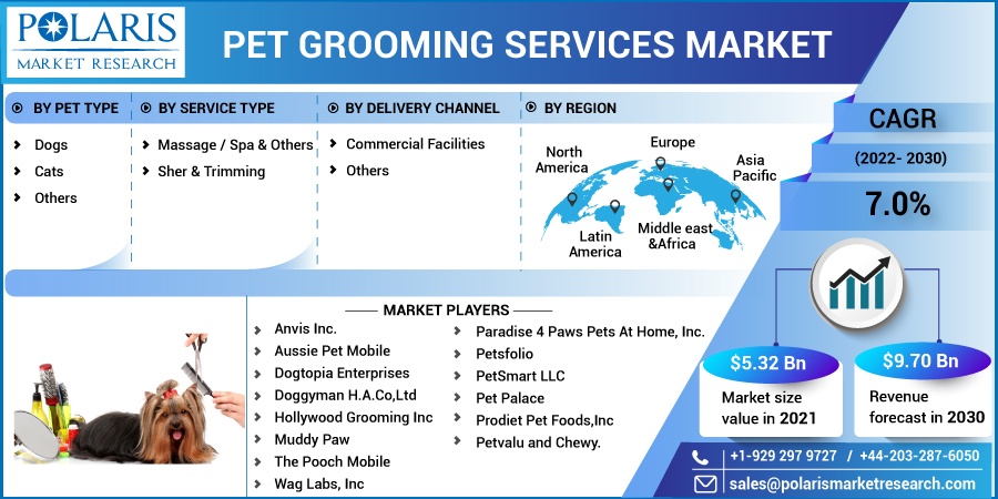 Pet Grooming Services Market