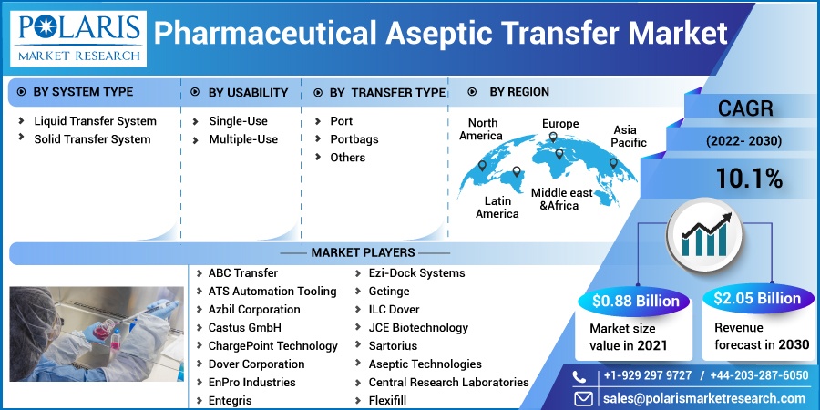 Pharmaceutical Aseptic Transfer Market