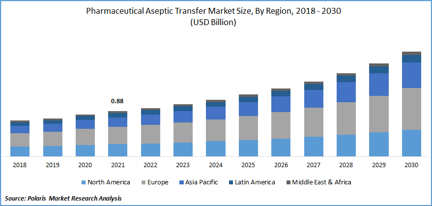 Pharmaceutical Aseptic Transfer Market Size