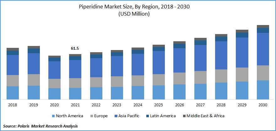 Piperidine Market Size