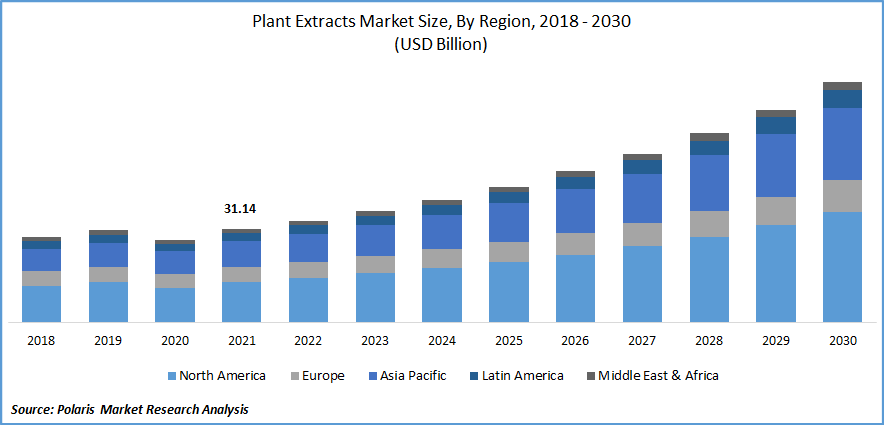 Plant Extracts Market Size