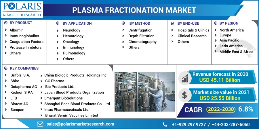 Plasma Fractionation Market Size