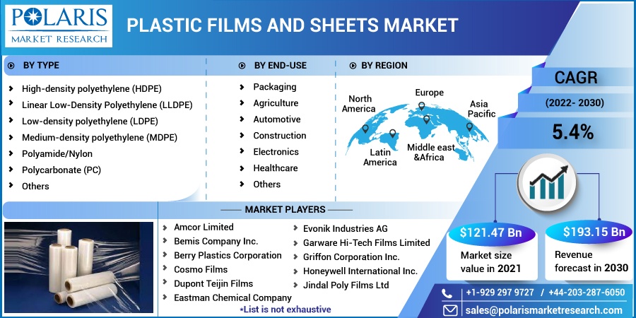 Plastic Films and Sheets Market