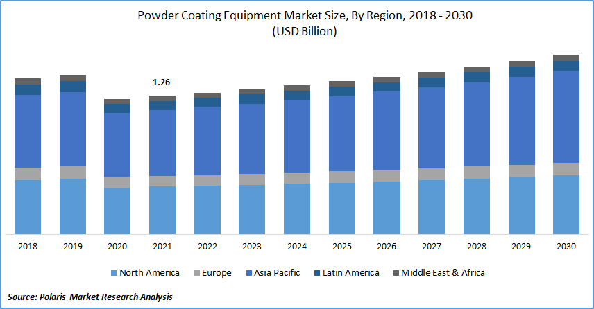 Powder Coating Equipment Market Size