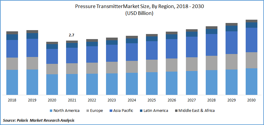Pressure Transmitter Market Size