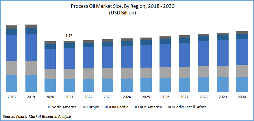 Process Oil Market Size
