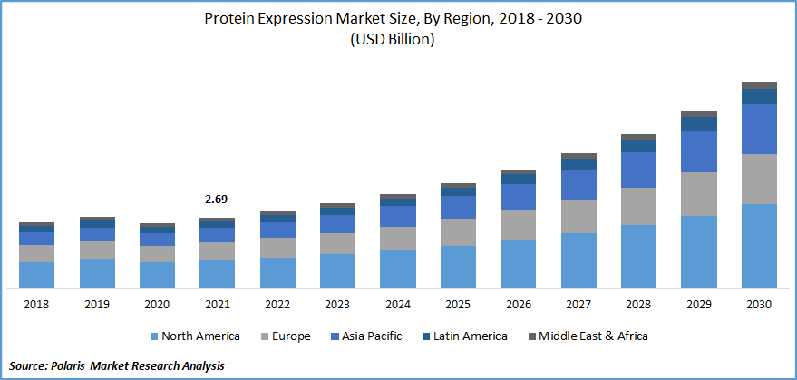 Protein Expression Market Size