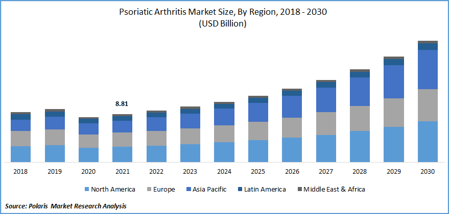 Psoriatic Arthritis Market Size