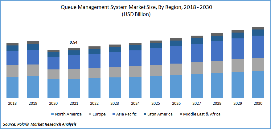Queue Management System Market Size