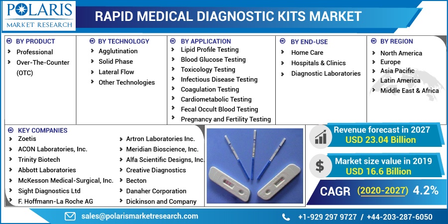 Rapid Medical Diagnostic Kits Market