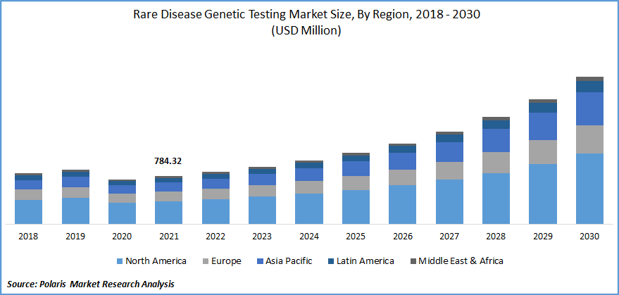 Rare Disease Genetic Testing Market Size