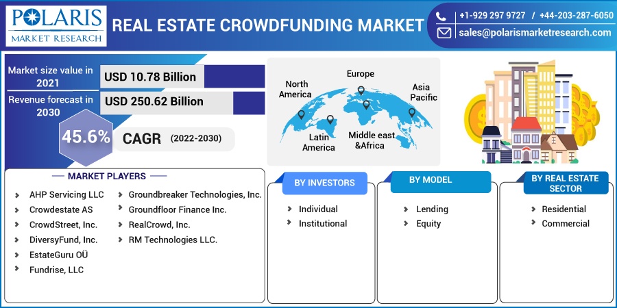 Real Estate Crowdfunding Market