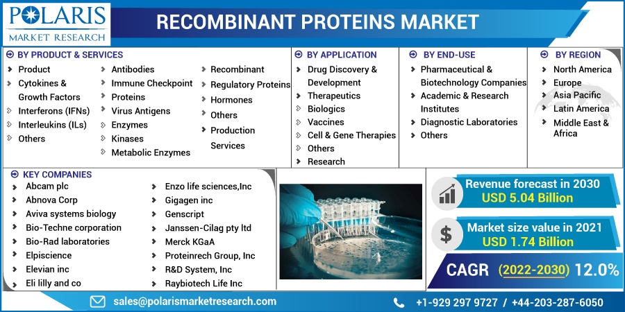 Recombinant Proteins Market