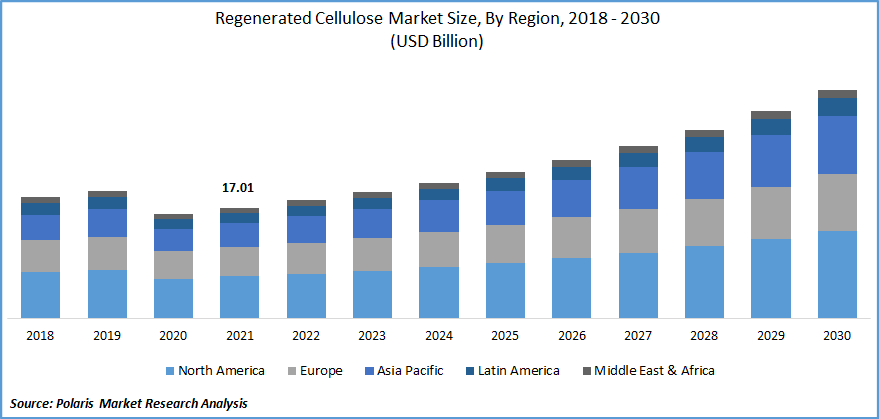 Regenerated Cellulose Market Size
