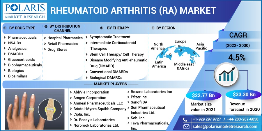 Rheumatoid Arthritis Market