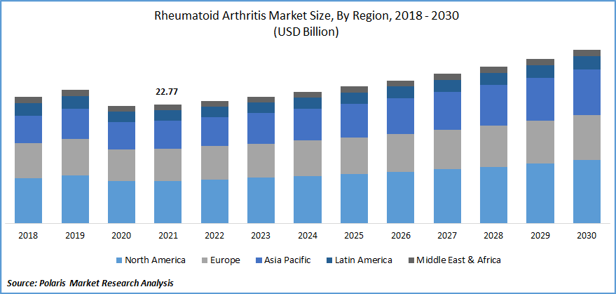 Rheumatoid Arthritis Market Size